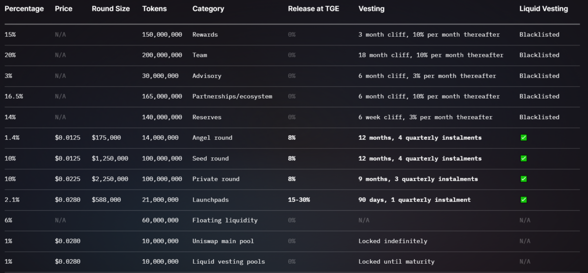 uvn coin allocation details