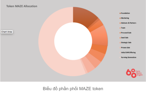 Maze coin allocation chart