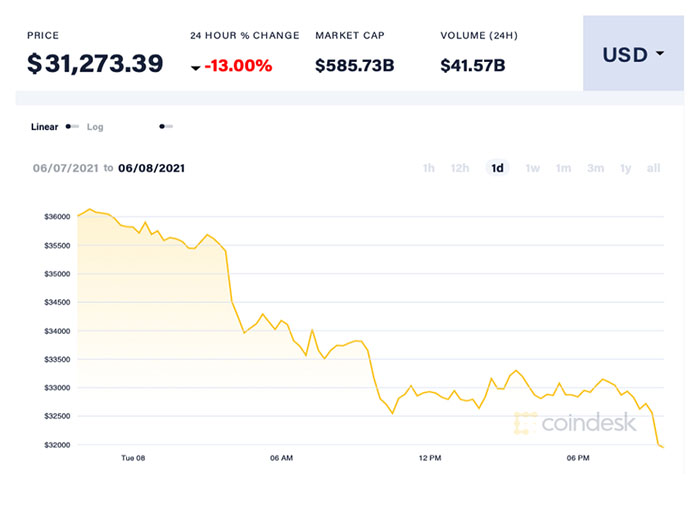 Bitcoin price fell 13% from a day earlier.  Photo: Coin Desk.