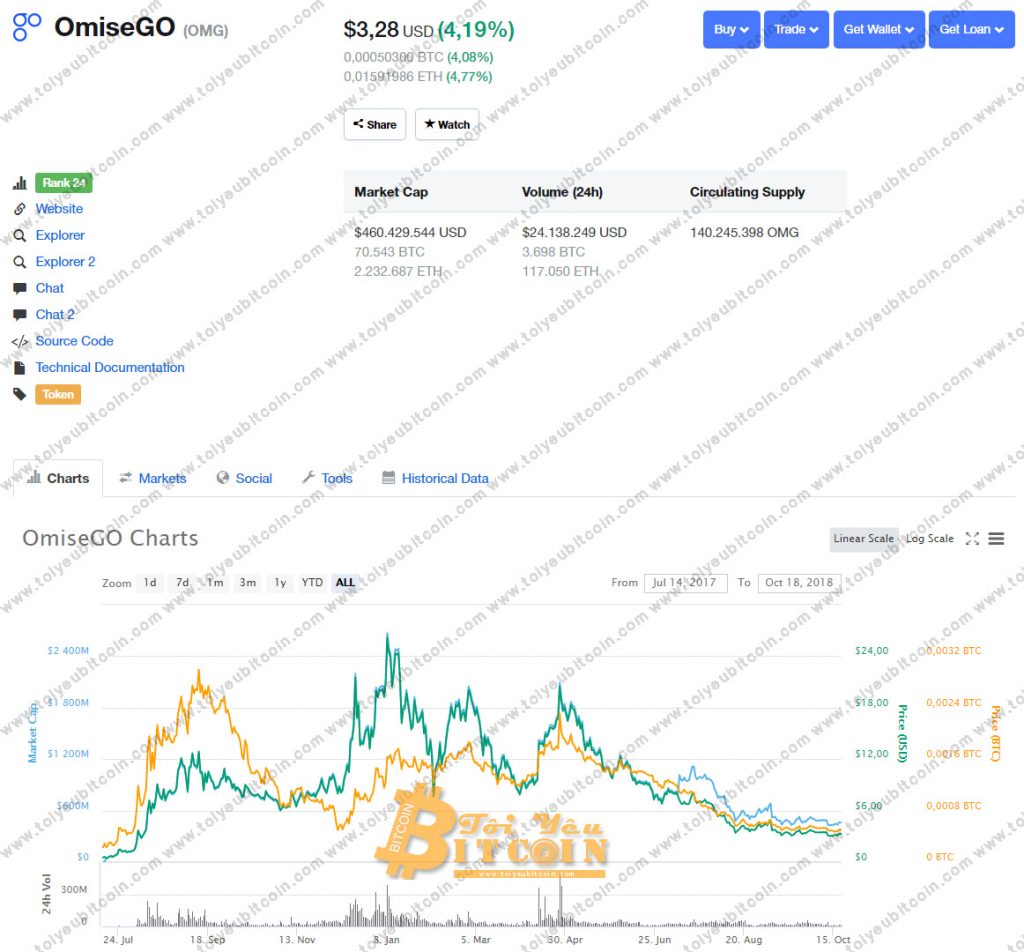 Exchange rate OmiseGO