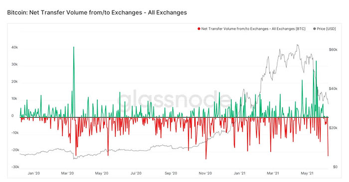 Data flows into bitcoin, Glassnode's cryptocurrency.  (Source: Glassnode).