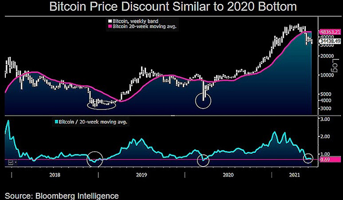 BTC/USD chart with 20-week moving average.  Source: Mike McGlone/Twitter