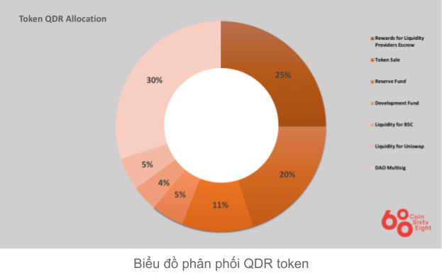 Token Allocation