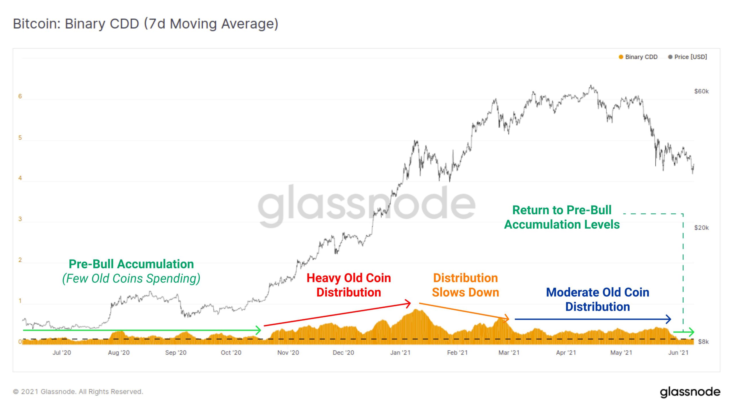 Bitcoin CCD Binary Chart.  Source: Glassnode