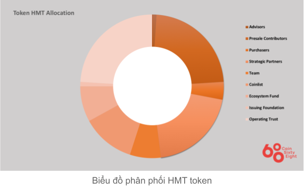 Distribution chart of HMT coin