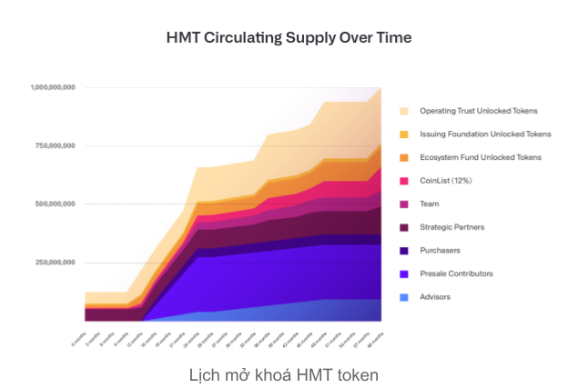 Token Release Schedule