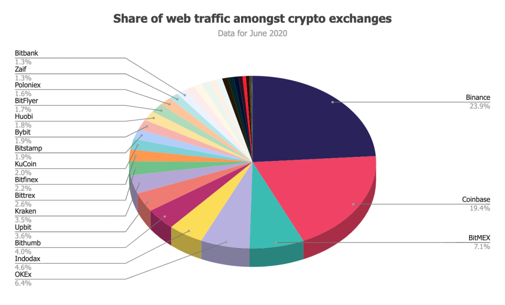 Exchange traffic in June dropped 14%