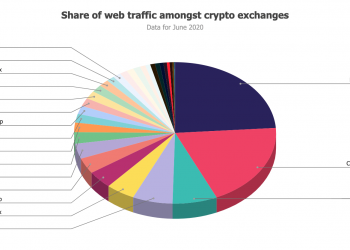 Exchange traffic in June dropped 14%