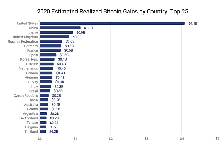 Top 25 countries that benefit the most from bitcoin.  (Photo: Chainalysis).