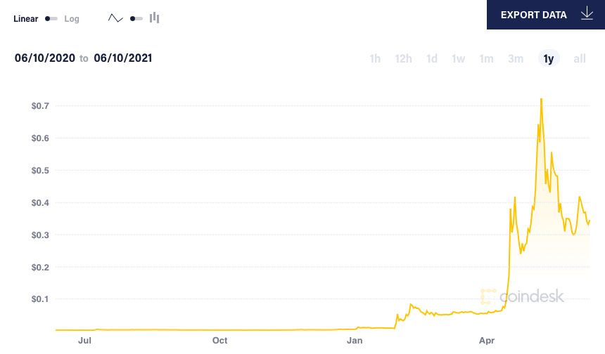 Dogecoin price is up more than 7,000% year-to-date.  Photo: Coin Desk.