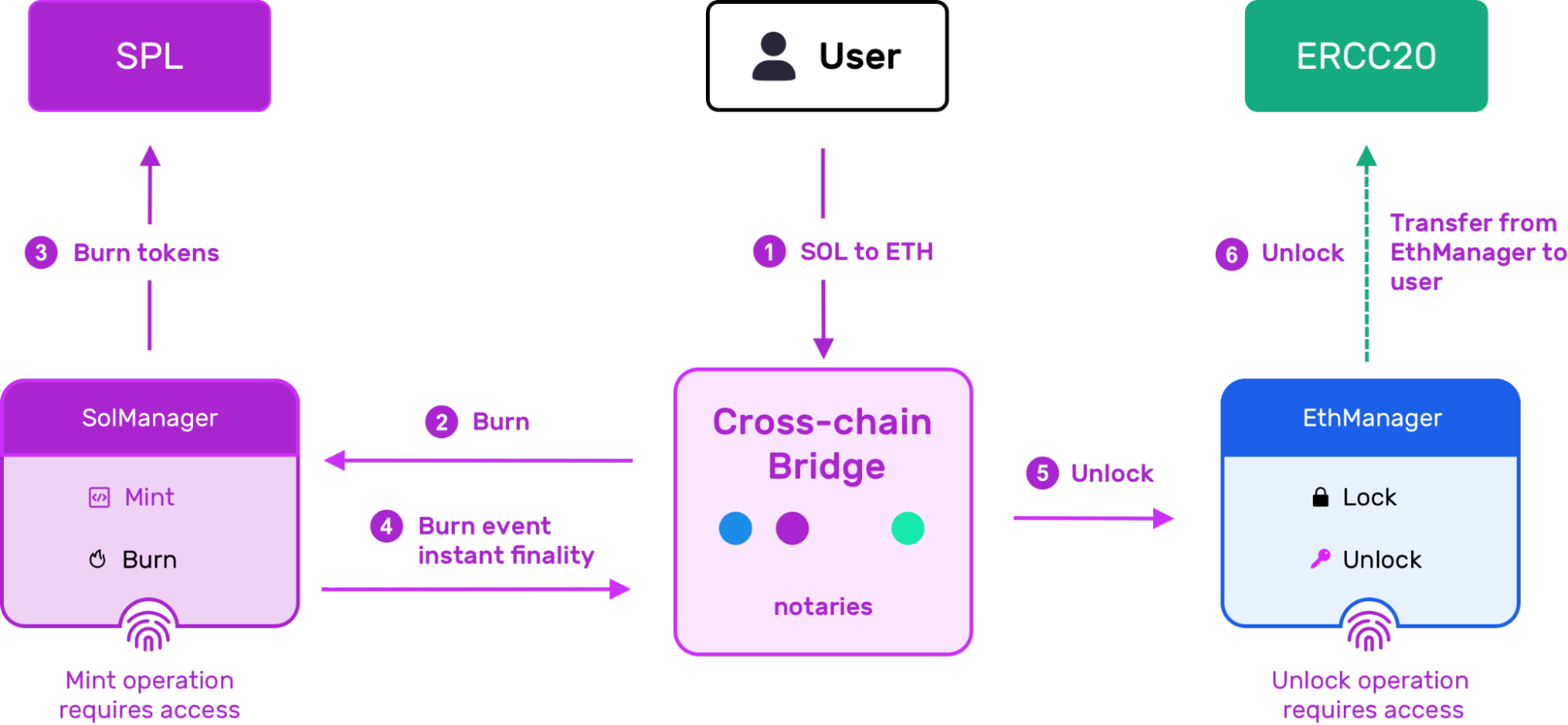 Solana to Ethereum