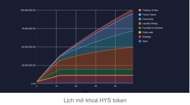 Token Release Schedule