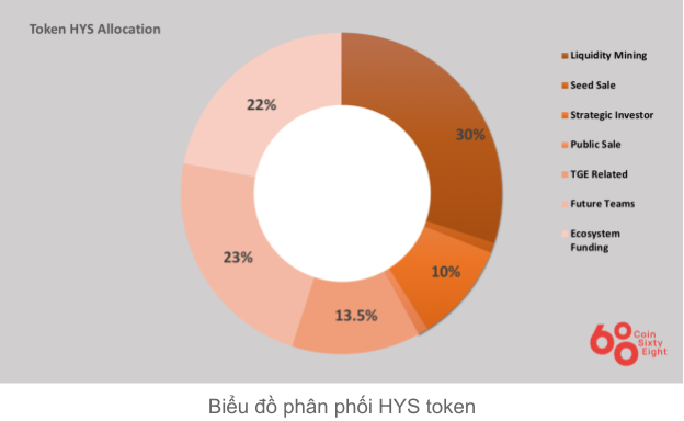 Token Allocation