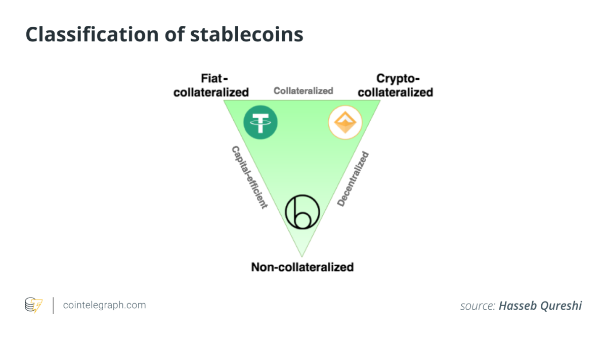 Algorithmic Stablecoins - No collateral required.  Source: Cointelegraph