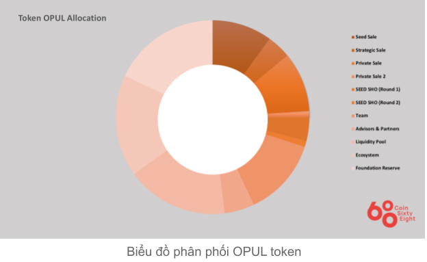 Opul coin allocation chart