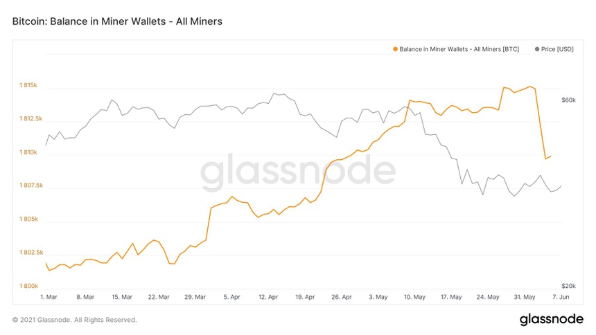 The chart shows that Bitcoin miners have sold a large amount of Bitcoin in the past week.  Photo: Glassnode.