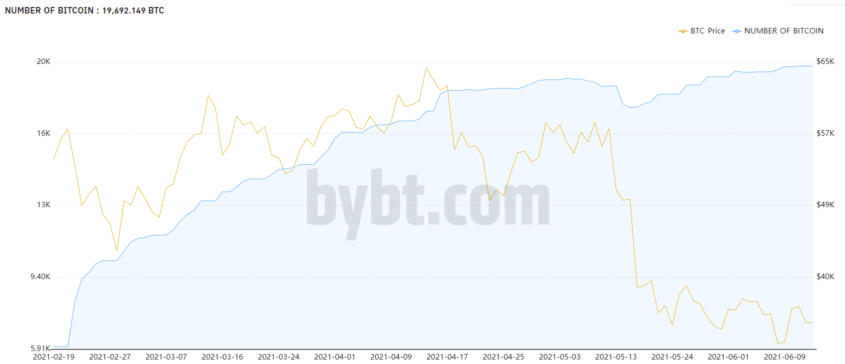 Amount of Bitcoins in the Purpose Bitcoin ETF.  Source: Bybt