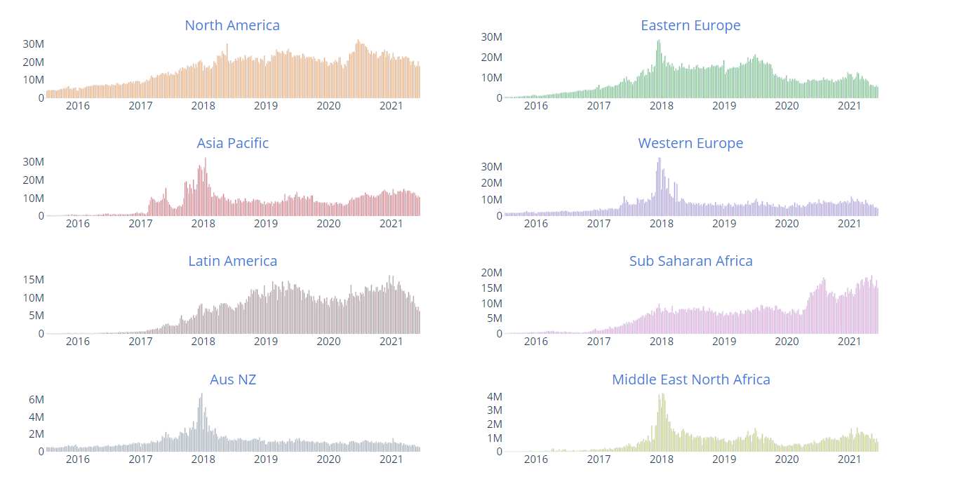 The growth rate of Bitcoin transactions by continents.  Source: UsefulTulips