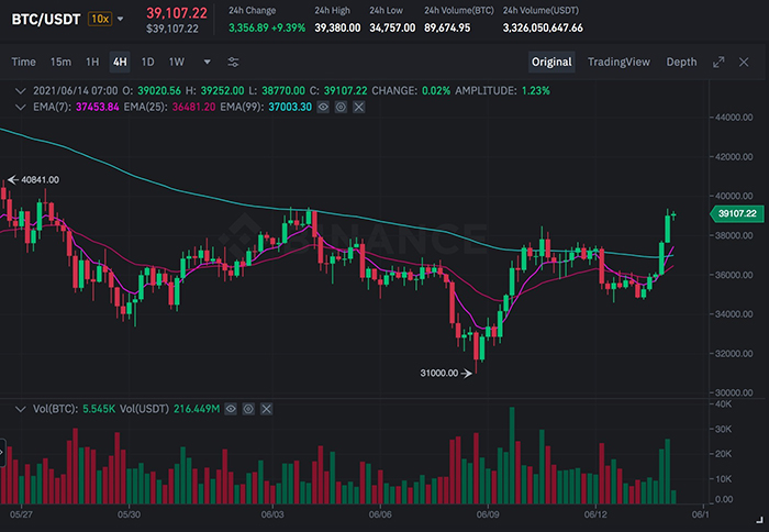 BTC/USDT Price Chart on Binance