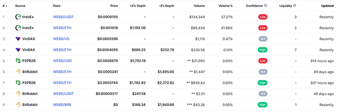 Most of the WEBD trading volume during token injection is recorded at the IndoEx cryptocurrency exchange.  Source: CoinMarketCap.com