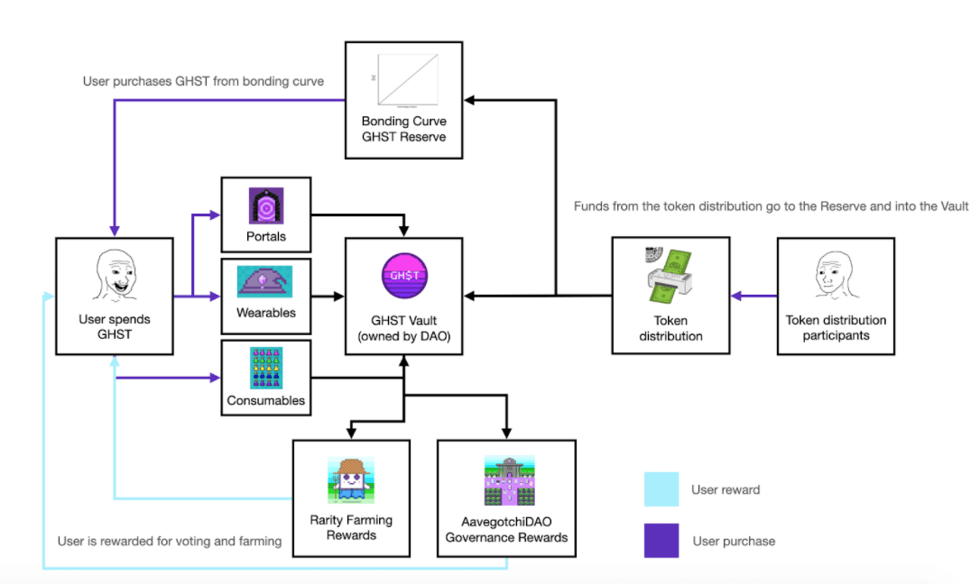 Aavegotchi Ecosystem