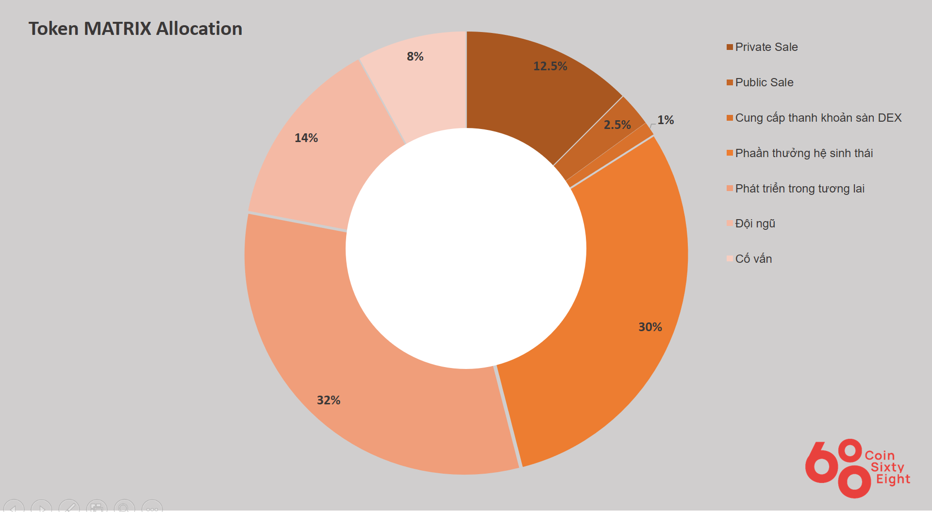 MATRIX Token Allocation