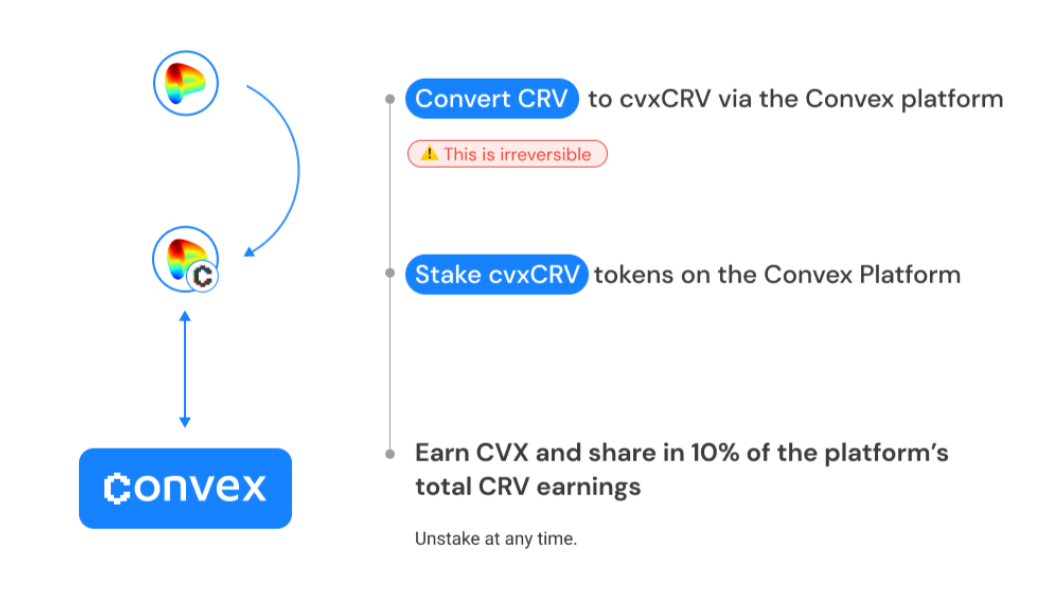 stake for crv . token