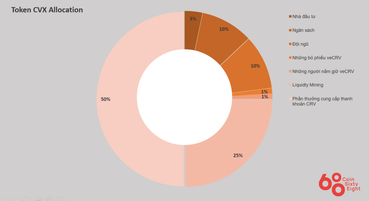 CVX coin allocation diagram