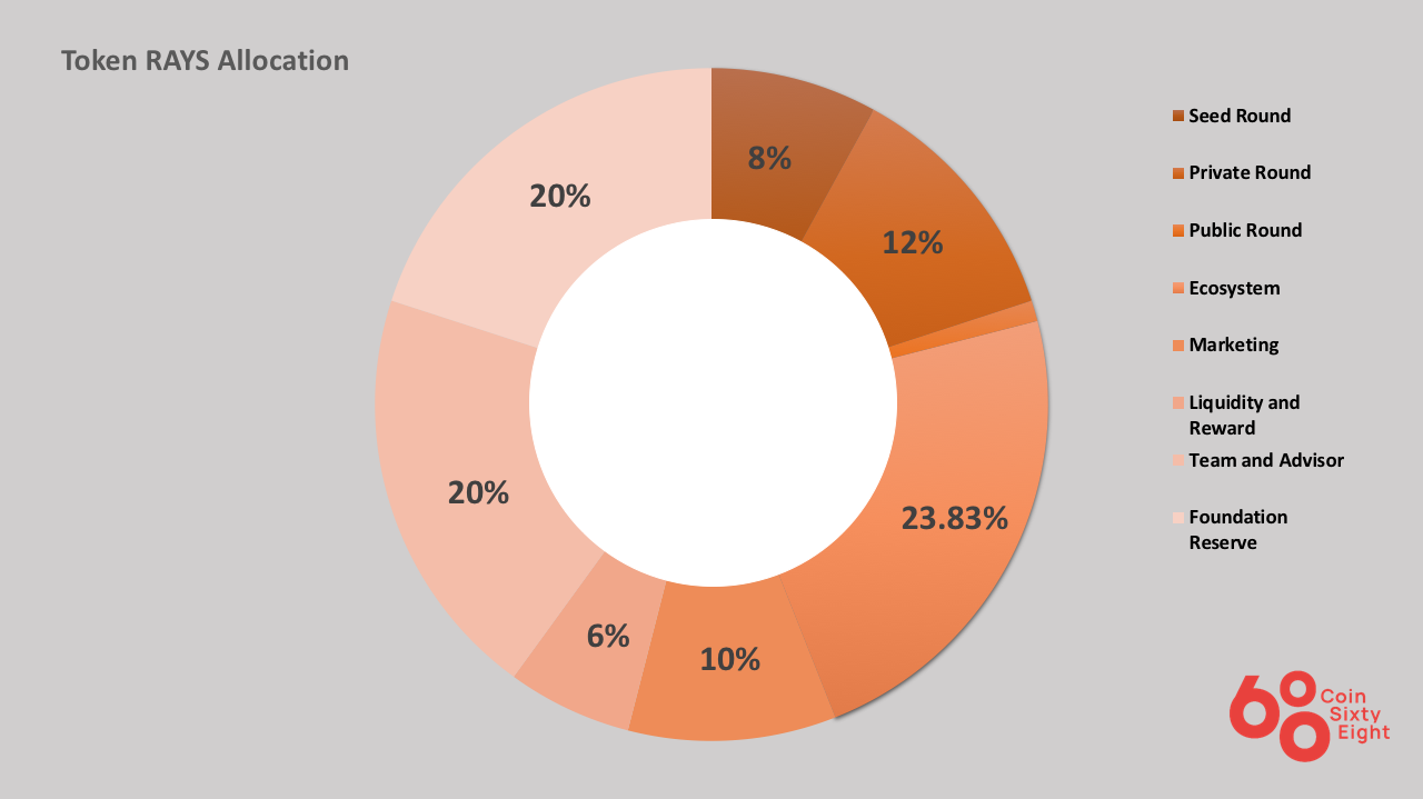 Token Allocation