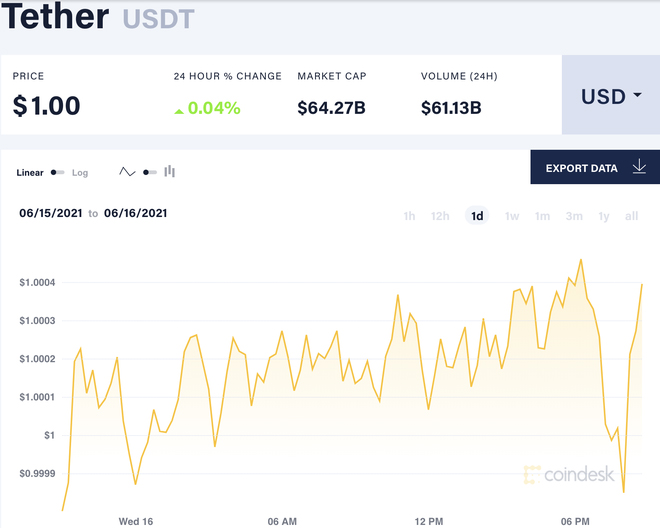 The market capitalization of Tether, a stablecoin, is currently around $64.27 billion.  Photo: CoinDesk.