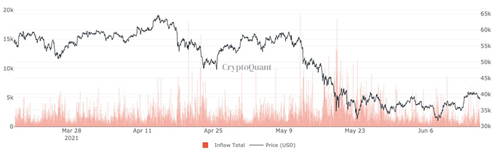 Bitcoin flows into all exchanges.  Source: CryptoQuant