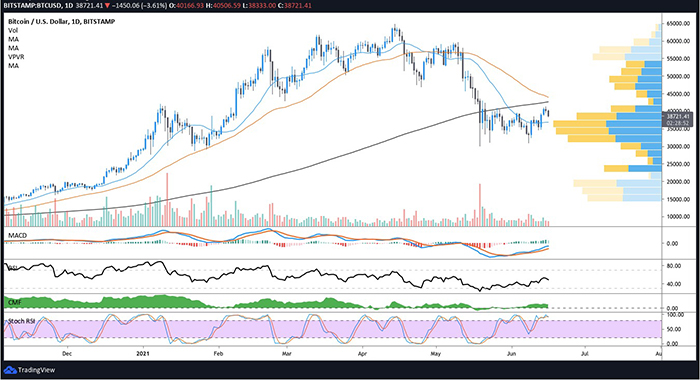 BTC/USDT Daily Chart.  Source: TradingView