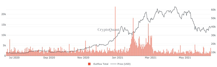 Amount of Bitcoins sold by miners.  Source: CryptoQuant