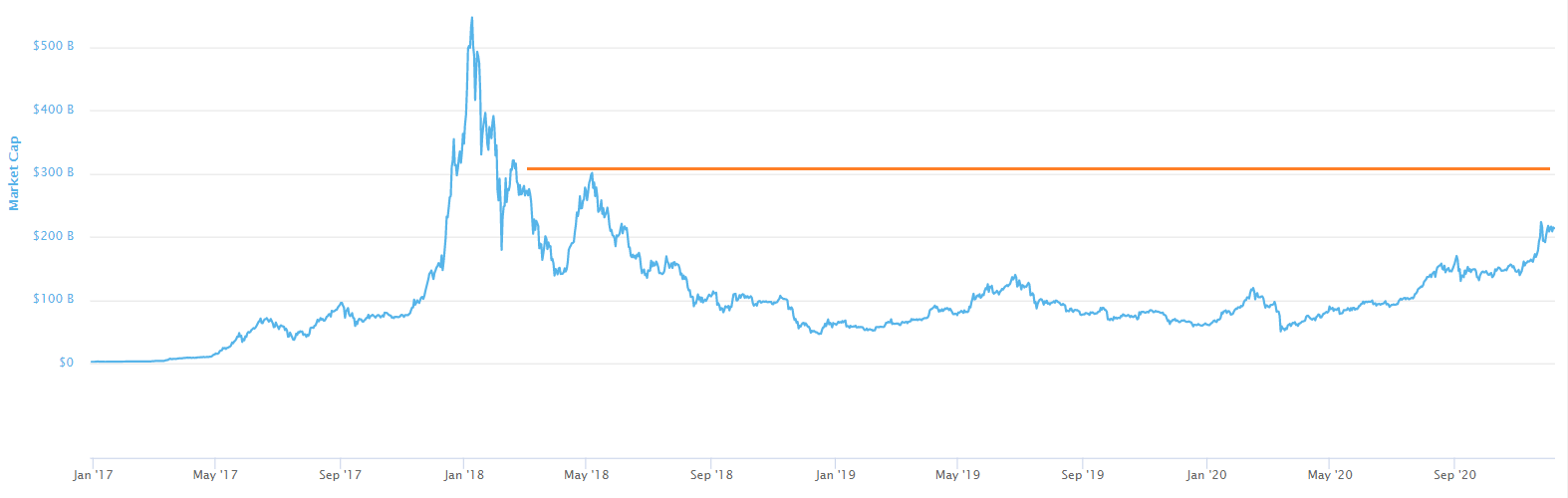 Chart 3: Market Cap (Excluding BTC)