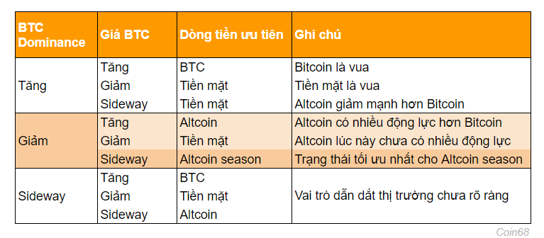 Figure 4: Trading Strategy with BTC Dominance