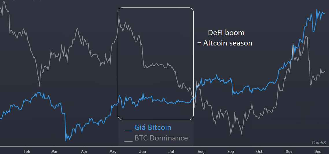 Figure 5: Altcoin season situation analysis