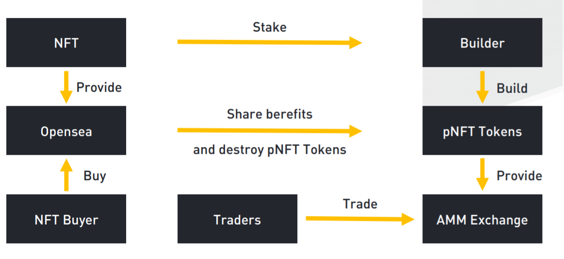 Derivatives insurance for NFT