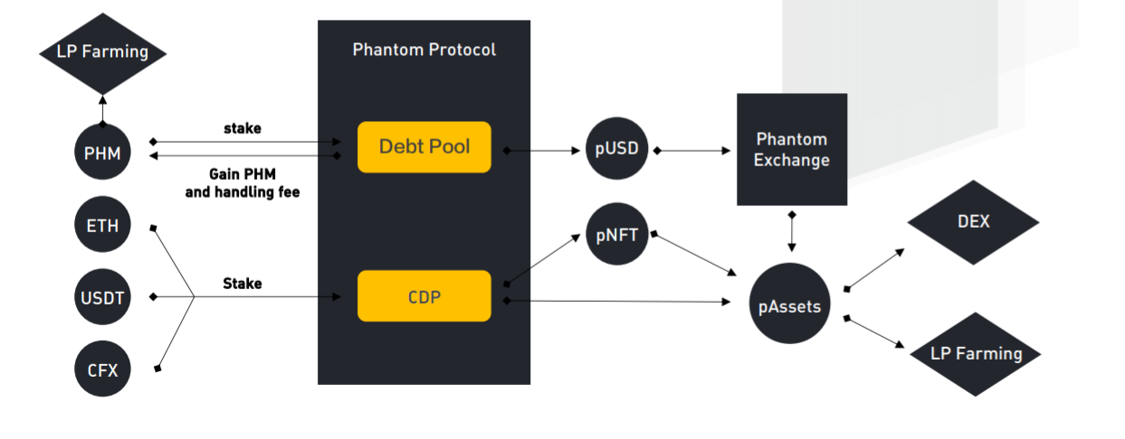 Phantom's Aggregate Asset Protocol Structure