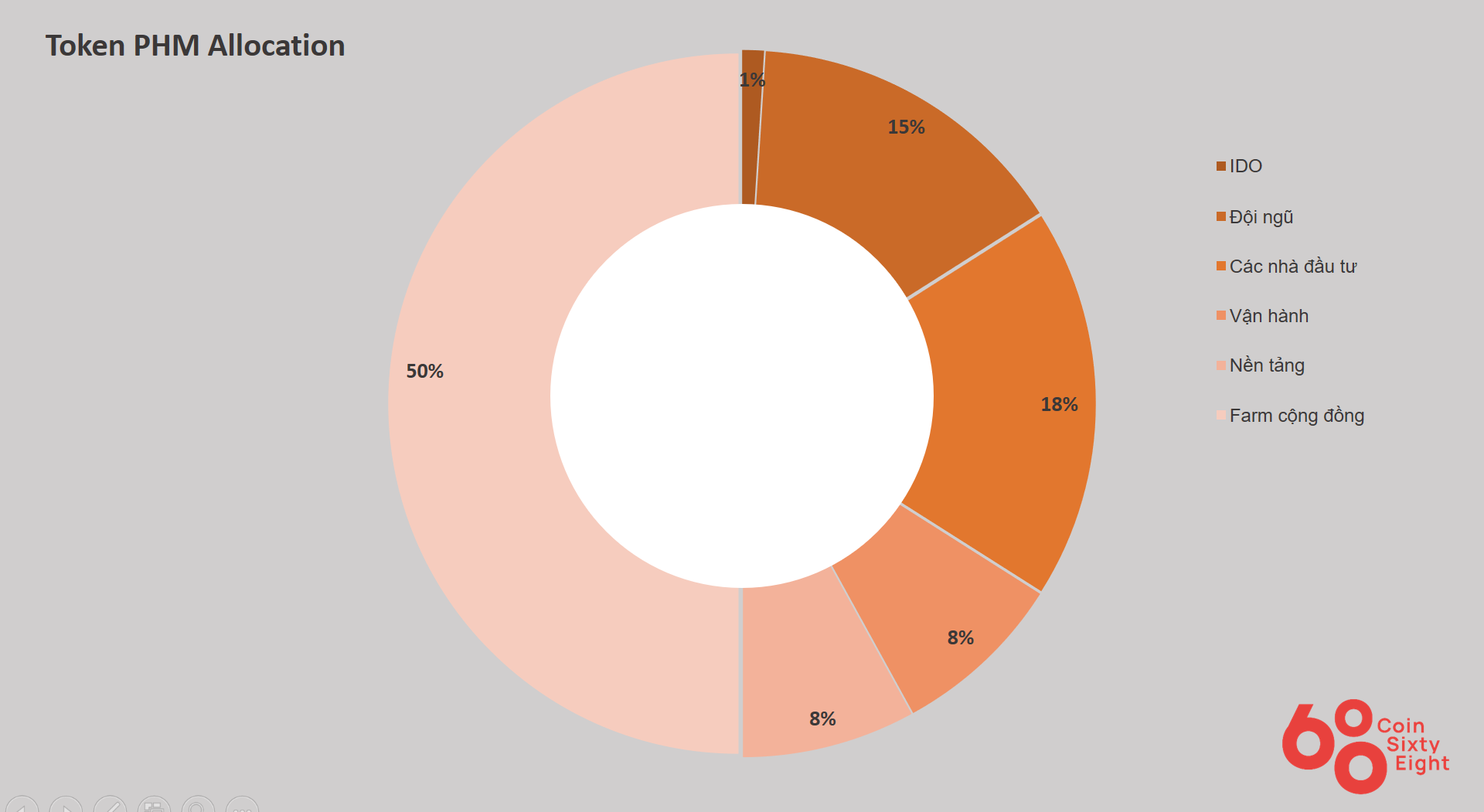 PHM Token Allocation