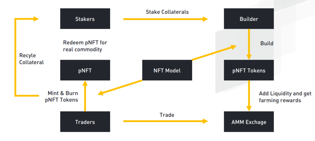 Cryptographic assets in the form of pNFT