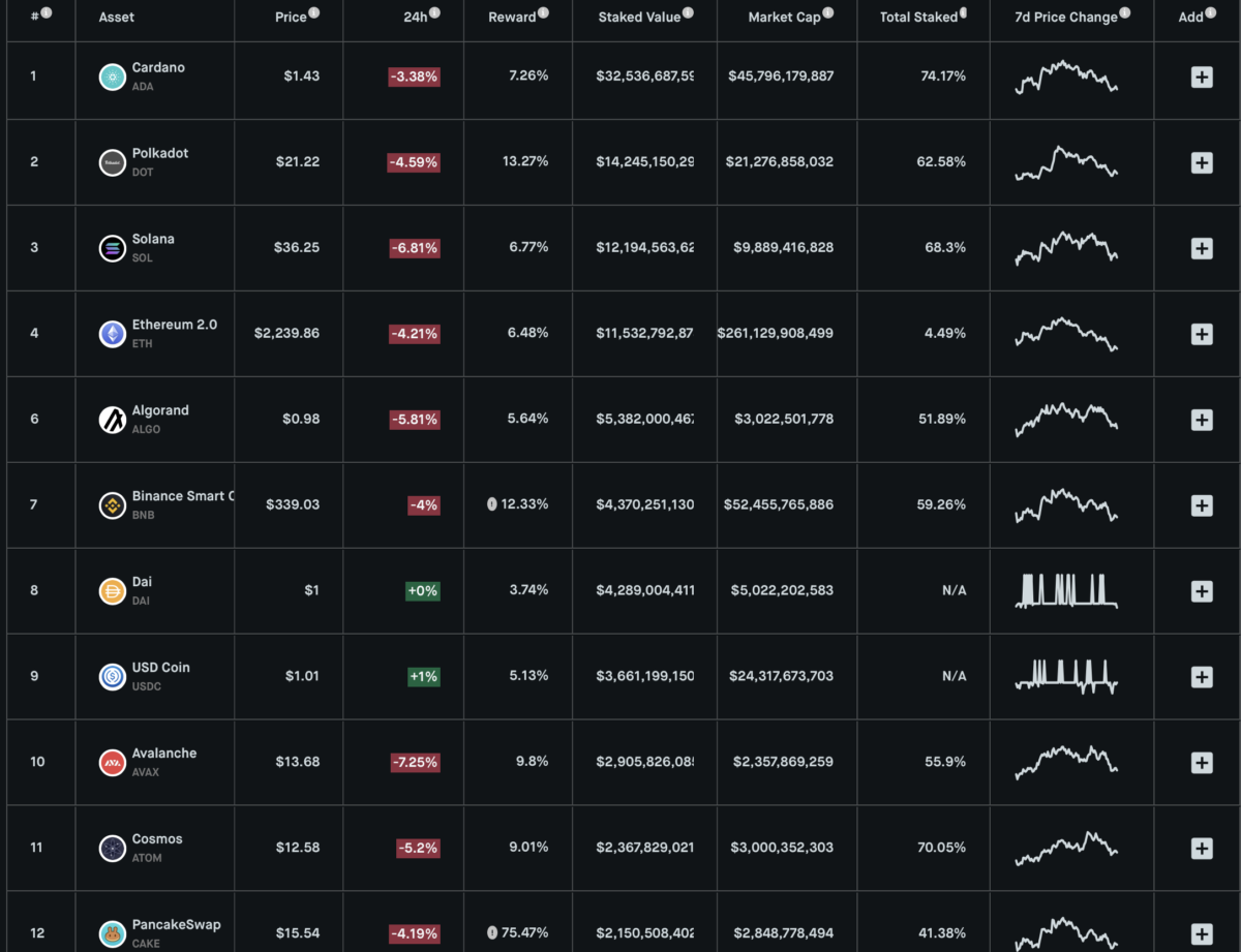 Top tokens with the highest lock value - Source: Staking Reward