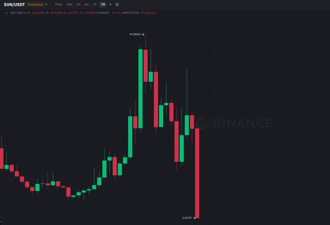 The chart shows a significant drop in the tokenized coin SUN.  Screenshots.