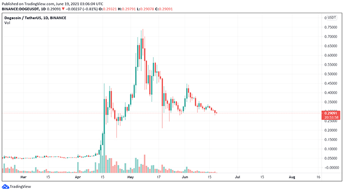 DOGE/USDT price chart.  Source: TradingView