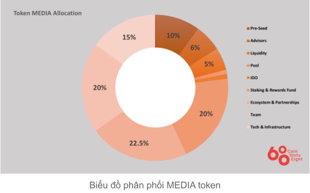 Media coin allocation chart