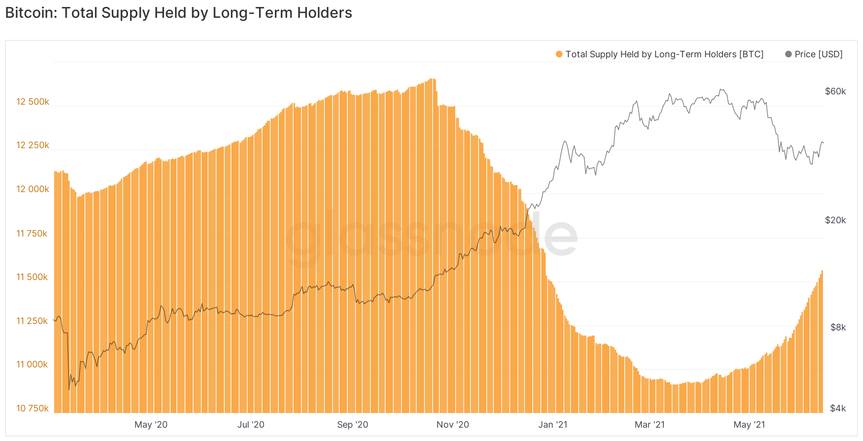 The total supply of Bitcoin by long-term holders.  Source: Glassnode