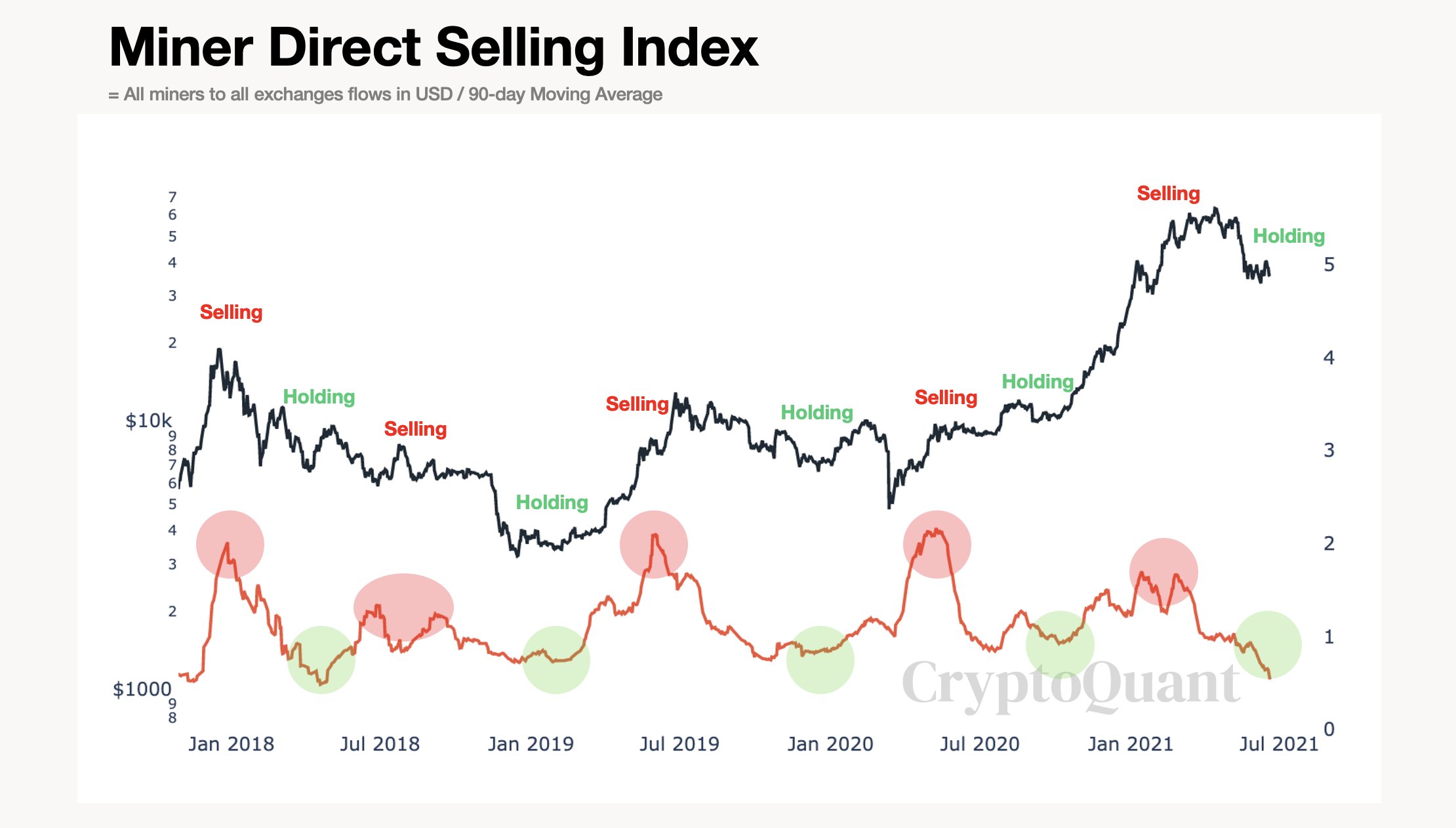 Bitcoin Miners Sell and Hold Index.  Source: CryptoQuant