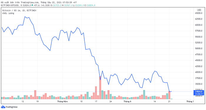 Bitcoin price plummeted after the announcement of Agricultural Bank of China.  Photo: Trading View.