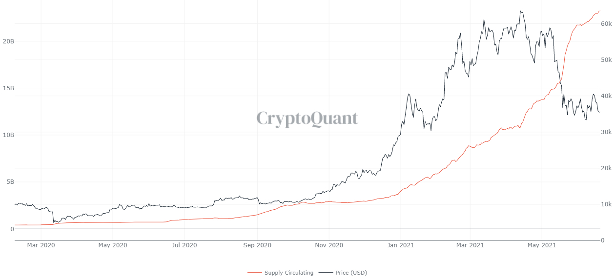 USDC circulating supply.  Source: CryptoQuant