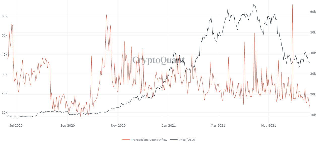 All transfers into stablecoins are counted on exchanges.  Source: CryptoQuant