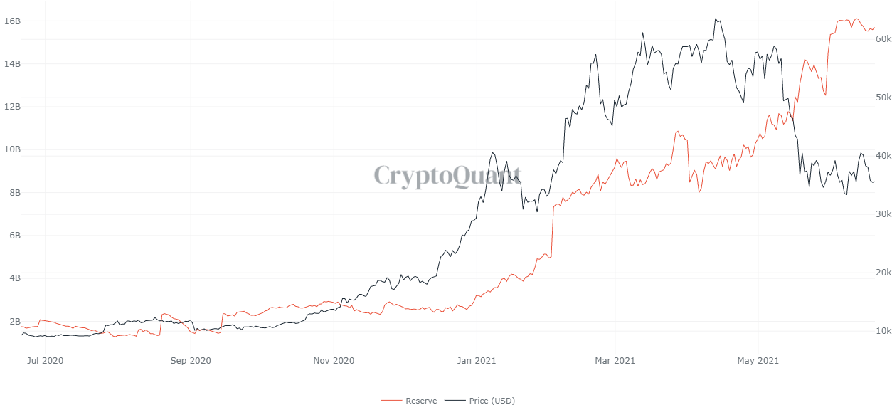 All stablecoins reserve on exchanges.  Source: CryptoQuant